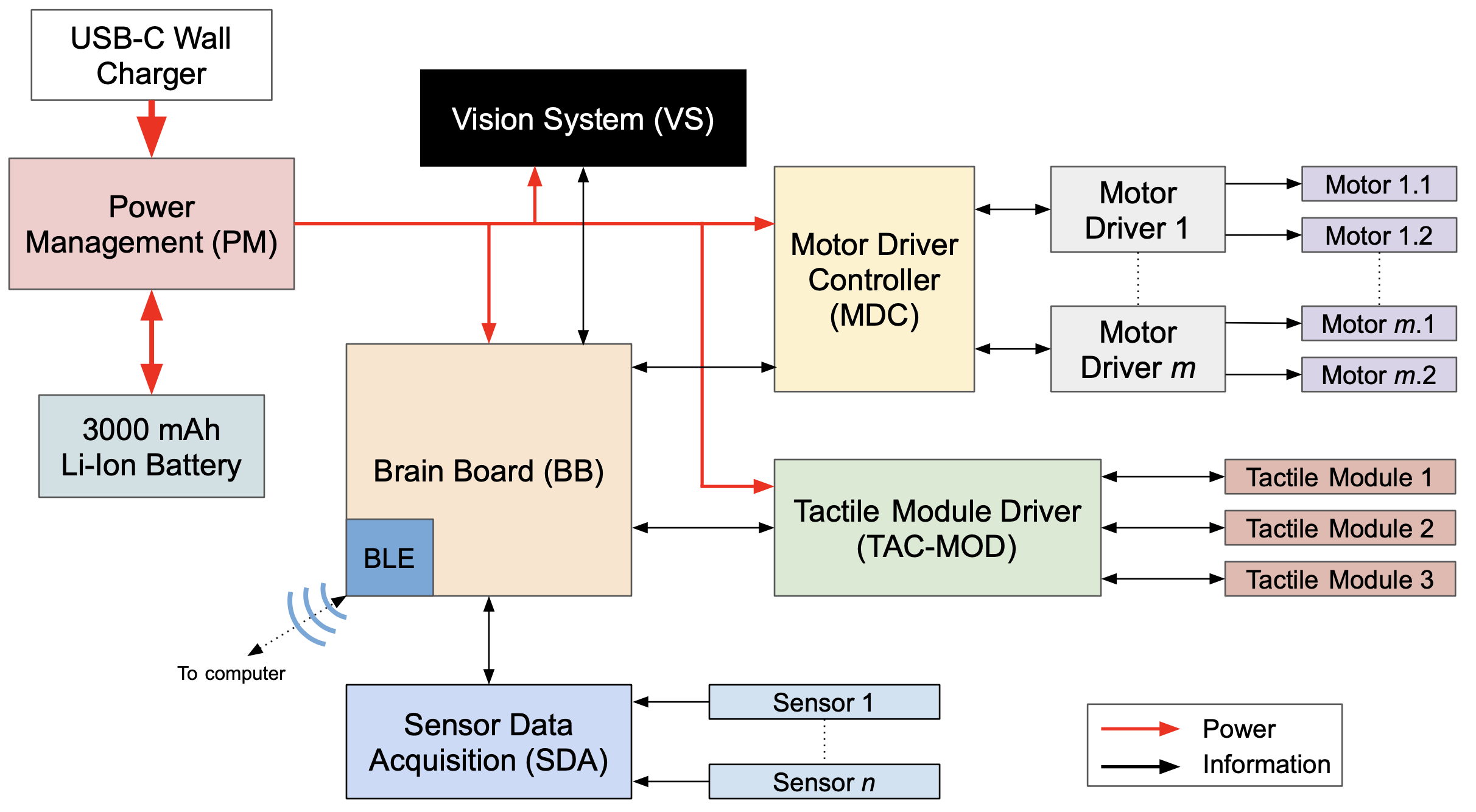 Simplified software stack
