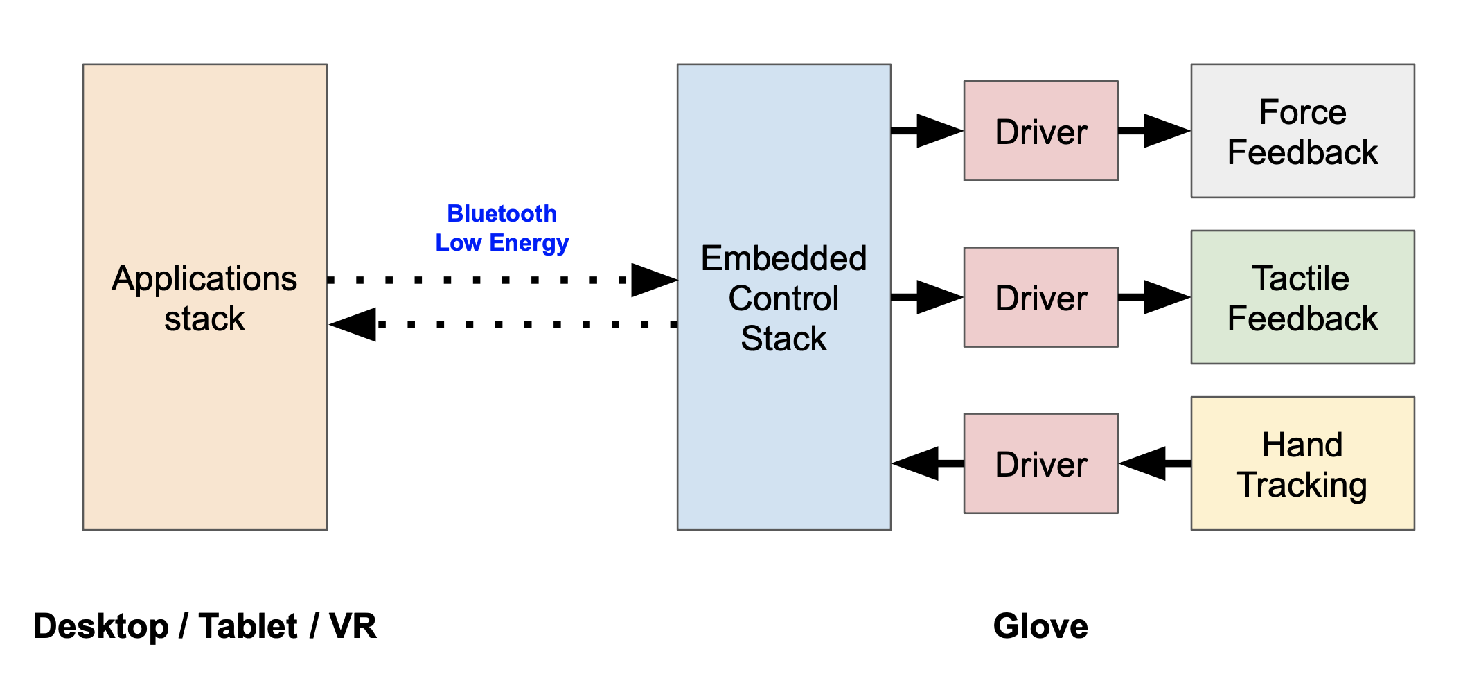 Simplified software stack